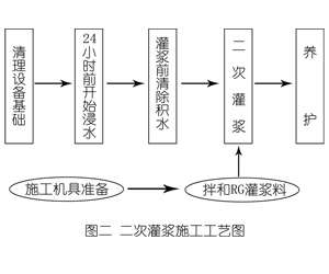 旬阳灌浆料施工工艺—文字完整版